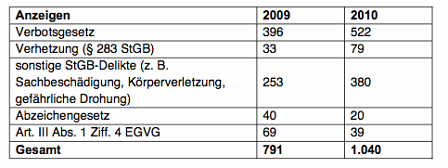 Anzeigenstatistik aus dem Sicherheitsbericht 2010